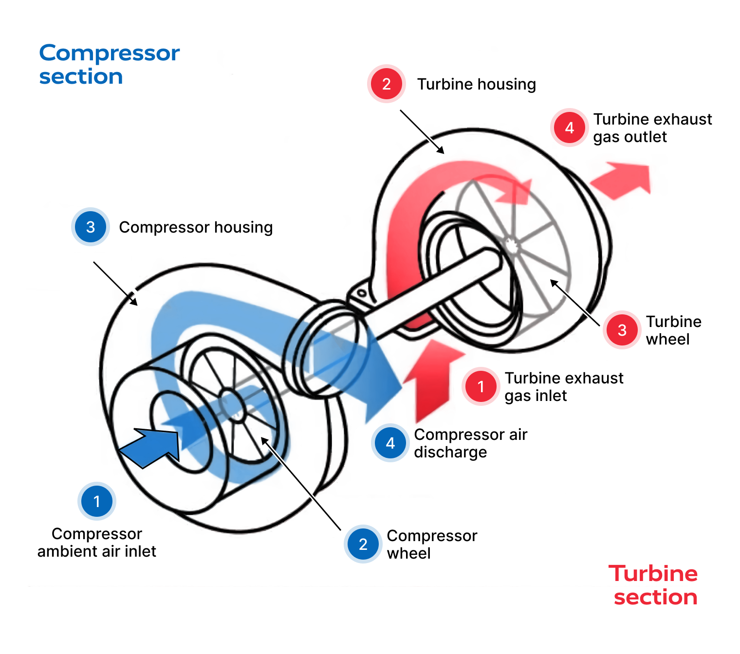 What are the signs of a blown turbocharger 